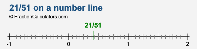 21/51 on a number line 21/51 on a number line