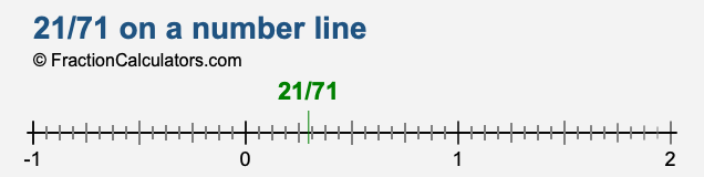 21/71 on a number line 21/71 on a number line