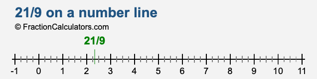 21/9 on a number line 21/9 on a number line