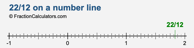 22/12 on a number line 22/12 on a number line