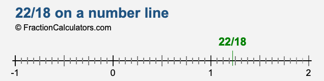 22/18 on a number line 22/18 on a number line