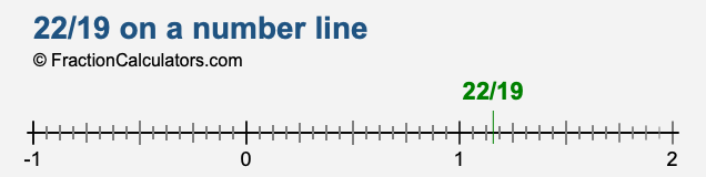 22/19 on a number line 22/19 on a number line