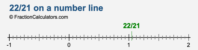 22/21 on a number line 22/21 on a number line