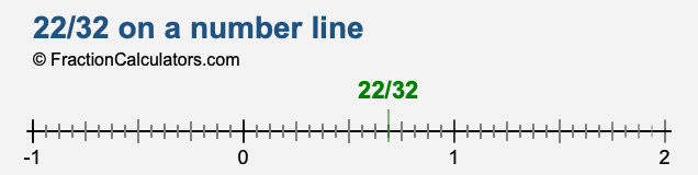 22/32 on a number line 22/32 on a number line