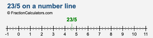 23/5 on a number line 23/5 on a number line
