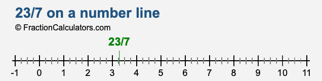 23/7 on a number line 23/7 on a number line