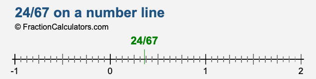 24/67 on a number line