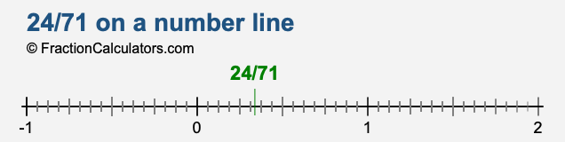 24/71 on a number line