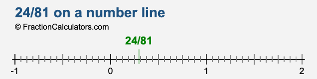 24/81 on a number line