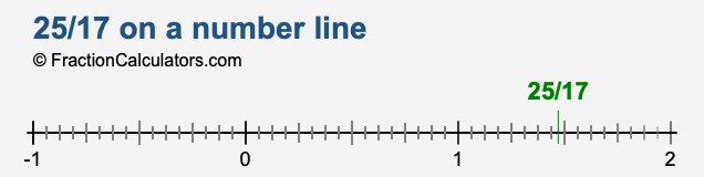 25/17 on a number line 25/17 on a number line