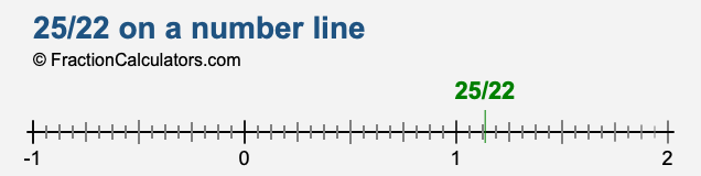 25/22 on a number line 25/22 on a number line