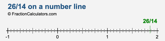 26/14 on a number line 26/14 on a number line