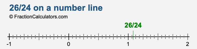 26/24 on a number line 26/24 on a number line