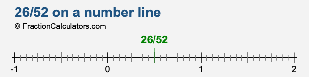 26/52 on a number line 26/52 on a number line