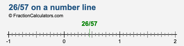 26/57 on a number line 26/57 on a number line