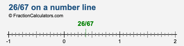 26/67 on a number line