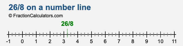 26/8 on a number line 26/8 on a number line