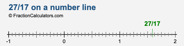 27/17 on a number line 27/17 on a number line