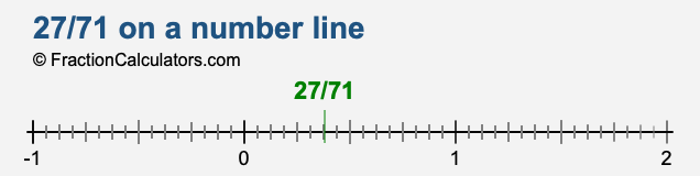 27/71 on a number line 27/71 on a number line