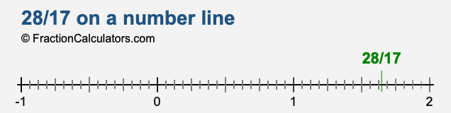 28/17 on a number line 28/17 on a number line