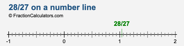 28/27 on a number line 28/27 on a number line
