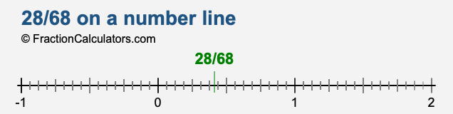 28/68 on a number line 28/68 on a number line