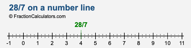 28/7 on a number line 28/7 on a number line