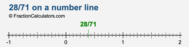 28/71 on a number line