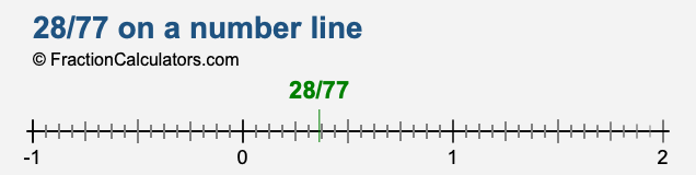 28/77 on a number line