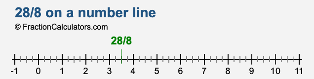 28/8 on a number line 28/8 on a number line