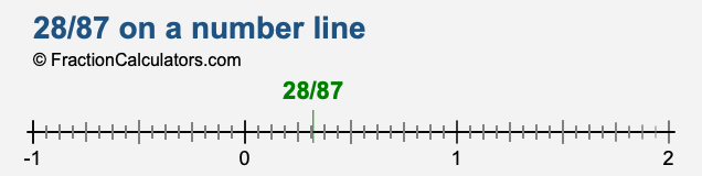 28/87 on a number line 28/87 on a number line