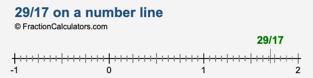 29/17 on a number line 29/17 on a number line