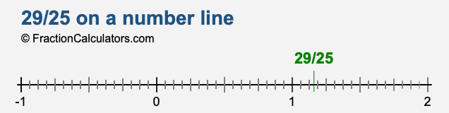 29/25 on a number line 29/25 on a number line