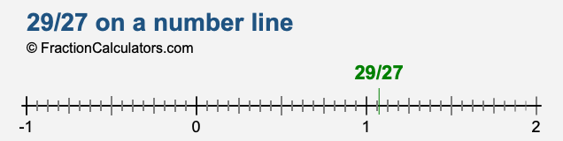 29/27 on a number line 29/27 on a number line
