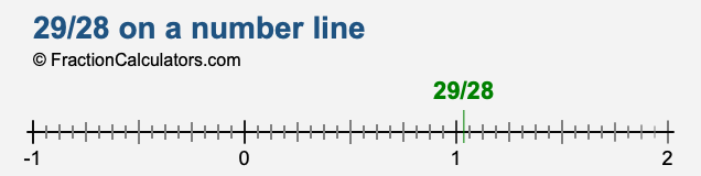 29/28 on a number line 29/28 on a number line