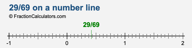 29/69 on a number line
