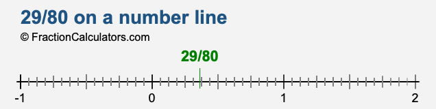 29/80 on a number line