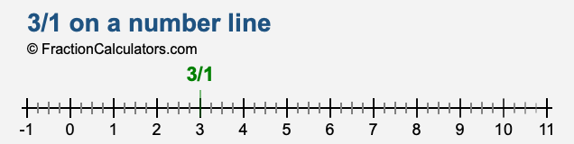 3/1 on a number line 3/1 on a number line