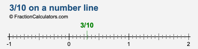 3/10 on a number line