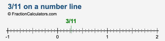 3/11 on a number line