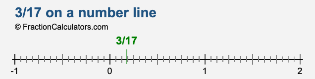 3/17 on a number line