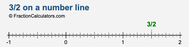 3/2 on a number line