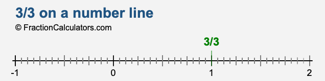 3/3 on a number line