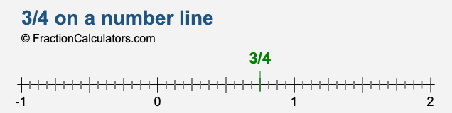 3/4 on a number line