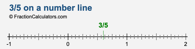 3/5 on a number line