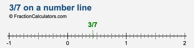 3/7 on a number line