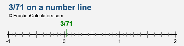 3/71 on a number line 3/71 on a number line