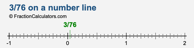 3/76 on a number line 3/76 on a number line
