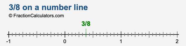 3 8 On A Number Line