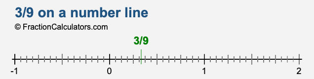 3/9 on a number line